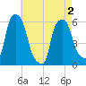 Port Morris tide chart for Sunday, May 2, 2021