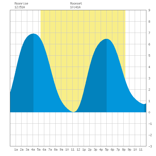 Port Morris tide chart for Monday, May 31, 2021