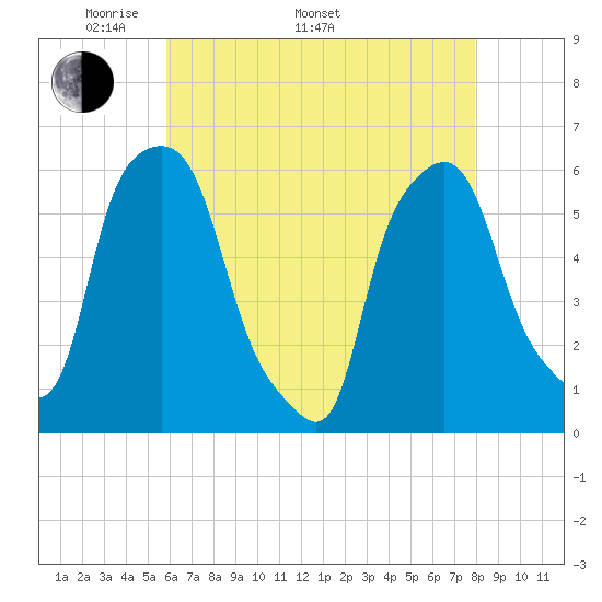 Port Morris tide chart for Monday, May 3, 2021