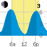 Port Morris tide chart for Monday, May 3, 2021