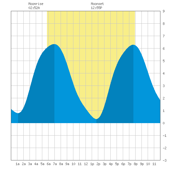 Port Morris tide chart for Tuesday, May 4, 2021