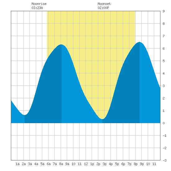 Port Morris tide chart for Wednesday, May 5, 2021