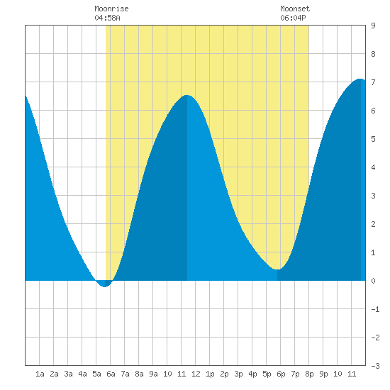 Port Morris tide chart for Sunday, May 9, 2021