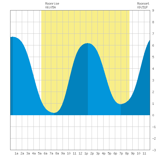 Port Morris tide chart for Friday, June 11, 2021