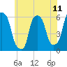 Port Morris tide chart for Friday, June 11, 2021