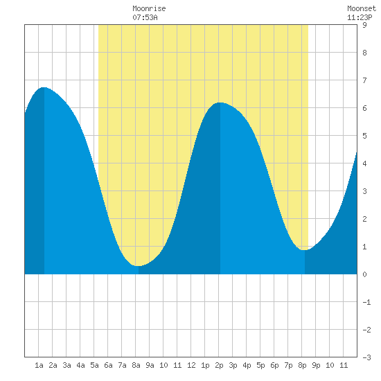 Port Morris tide chart for Sunday, June 13, 2021
