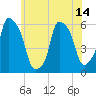 Port Morris tide chart for Monday, June 14, 2021