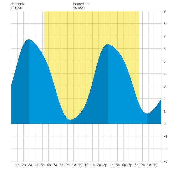 Port Morris tide chart for Tuesday, June 15, 2021