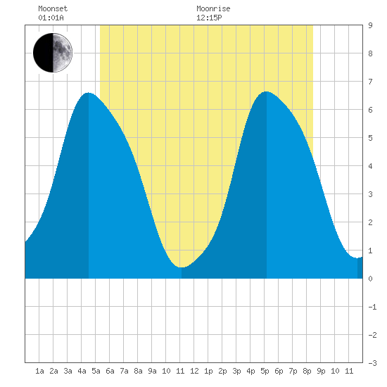 Port Morris tide chart for Thursday, June 17, 2021
