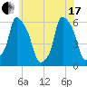 Port Morris tide chart for Thursday, June 17, 2021