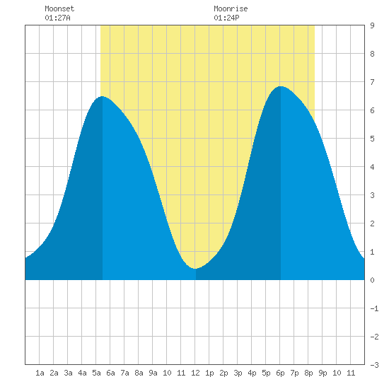 Port Morris tide chart for Friday, June 18, 2021
