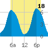 Port Morris tide chart for Friday, June 18, 2021