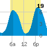 Port Morris tide chart for Saturday, June 19, 2021