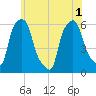 Port Morris tide chart for Tuesday, June 1, 2021