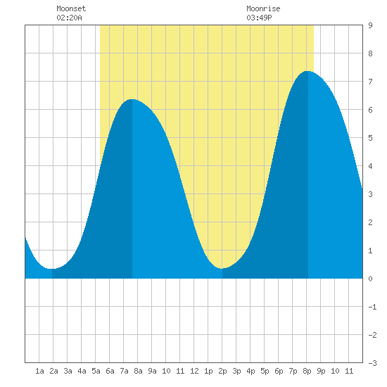 Port Morris tide chart for Sunday, June 20, 2021