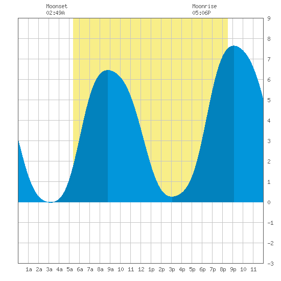 Port Morris tide chart for Monday, June 21, 2021