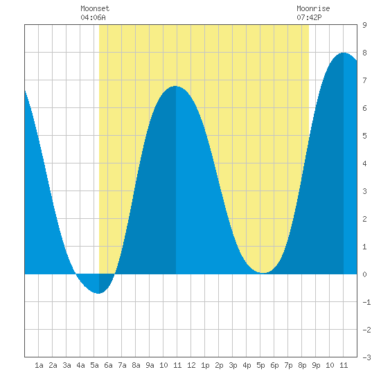 Port Morris tide chart for Wednesday, June 23, 2021