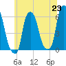 Port Morris tide chart for Wednesday, June 23, 2021