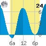 Port Morris tide chart for Thursday, June 24, 2021