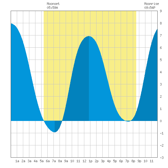 Port Morris tide chart for Friday, June 25, 2021