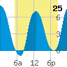 Port Morris tide chart for Friday, June 25, 2021