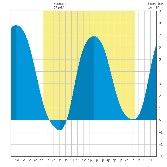 Port Morris tide chart for Saturday, June 26, 2021