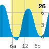 Port Morris tide chart for Saturday, June 26, 2021