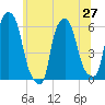 Port Morris tide chart for Sunday, June 27, 2021