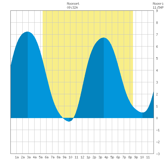 Port Morris tide chart for Monday, June 28, 2021