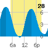 Port Morris tide chart for Monday, June 28, 2021