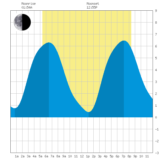 Port Morris tide chart for Wednesday, June 2, 2021