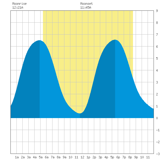 Port Morris tide chart for Wednesday, June 30, 2021