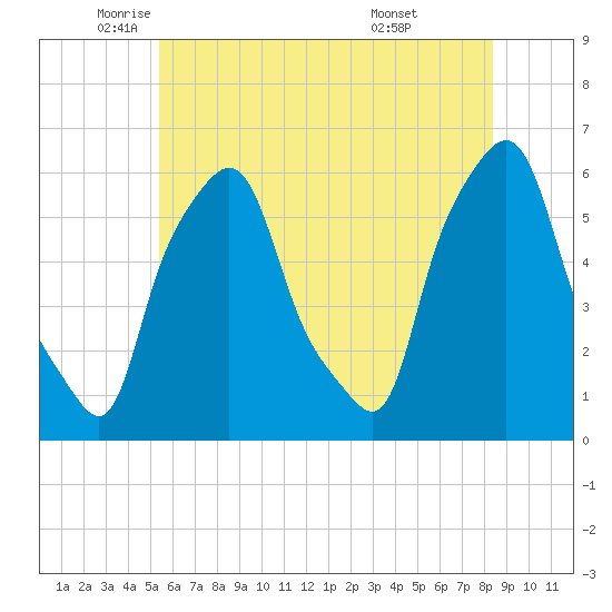 Port Morris tide chart for Friday, June 4, 2021