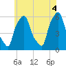 Port Morris tide chart for Friday, June 4, 2021
