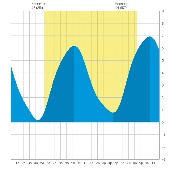 Port Morris tide chart for Sunday, June 6, 2021