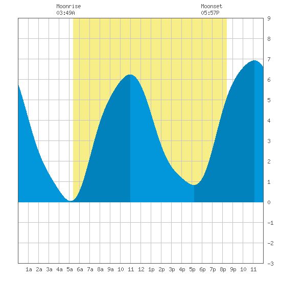 Port Morris tide chart for Monday, June 7, 2021