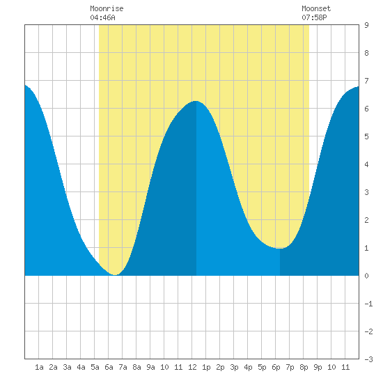 Port Morris tide chart for Wednesday, June 9, 2021