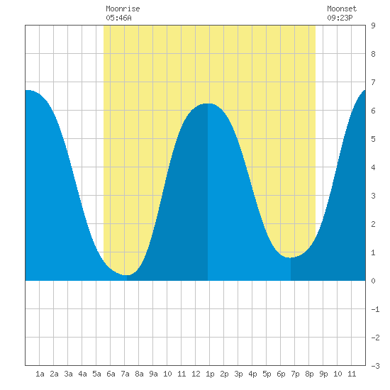 Port Morris tide chart for Saturday, July 10, 2021