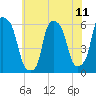 Port Morris tide chart for Sunday, July 11, 2021
