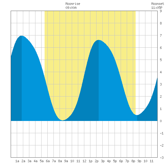 Port Morris tide chart for Tuesday, July 13, 2021