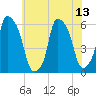 Port Morris tide chart for Tuesday, July 13, 2021