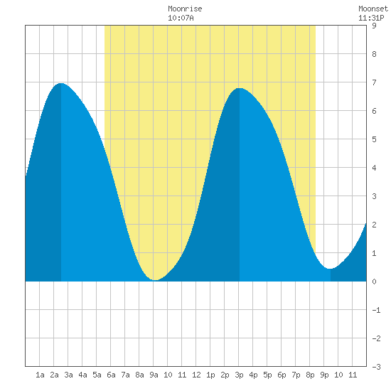 Port Morris tide chart for Wednesday, July 14, 2021