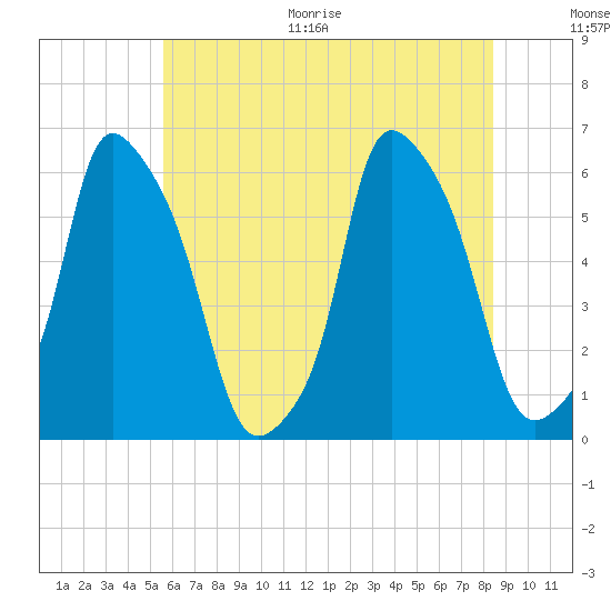 Port Morris tide chart for Thursday, July 15, 2021