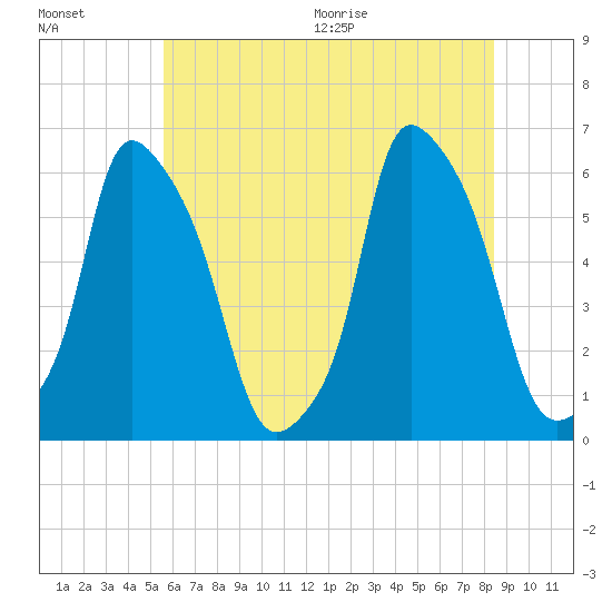 Port Morris tide chart for Friday, July 16, 2021