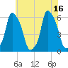Port Morris tide chart for Friday, July 16, 2021