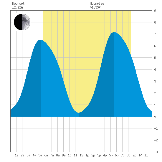 Port Morris tide chart for Saturday, July 17, 2021