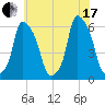 Port Morris tide chart for Saturday, July 17, 2021