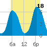 Port Morris tide chart for Sunday, July 18, 2021