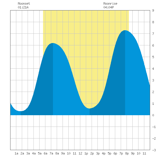 Port Morris tide chart for Monday, July 19, 2021