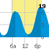 Port Morris tide chart for Monday, July 19, 2021